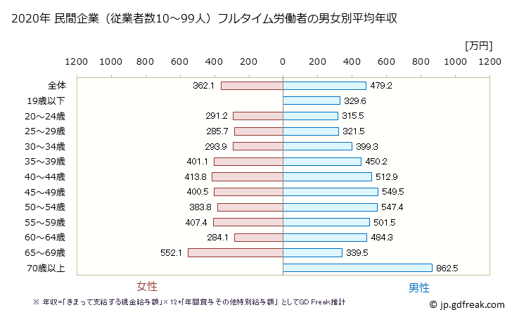 グラフ 年次 京都府の平均年収 (卸売業の常雇フルタイム) 民間企業（従業者数10～99人）フルタイム労働者の男女別平均年収