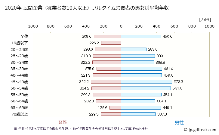グラフ 年次 京都府の平均年収 (小売業の常雇フルタイム) 民間企業（従業者数10人以上）フルタイム労働者の男女別平均年収