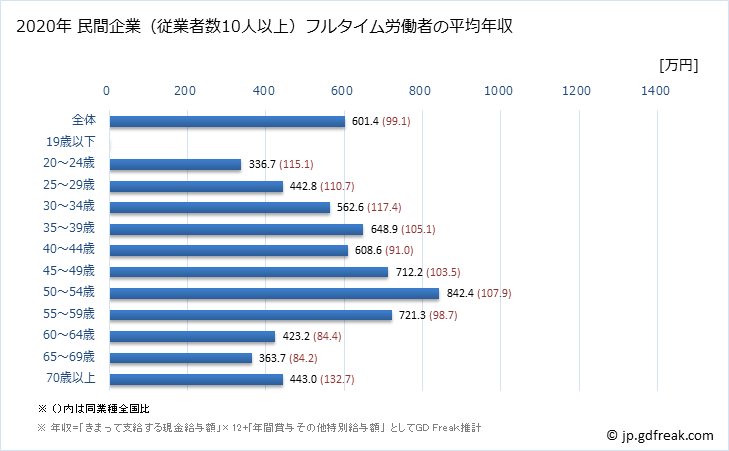 グラフ 年次 京都府の平均年収 (金融業・保険業の常雇フルタイム) 民間企業（従業者数10人以上）フルタイム労働者の平均年収