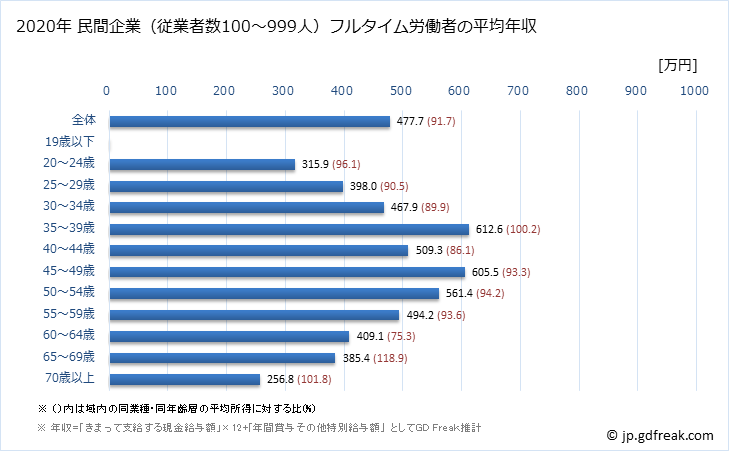 グラフ 年次 京都府の平均年収 (不動産業・物品賃貸業の常雇フルタイム) 民間企業（従業者数100～999人）フルタイム労働者の平均年収