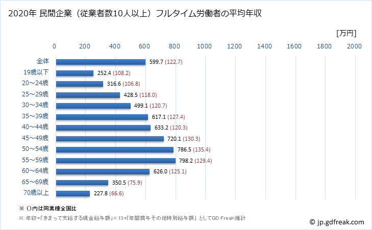 グラフ 年次 京都府の平均年収 (学術研究・専門・技術サービス業の常雇フルタイム) 民間企業（従業者数10人以上）フルタイム労働者の平均年収