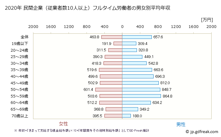 グラフ 年次 京都府の平均年収 (学術研究・専門・技術サービス業の常雇フルタイム) 民間企業（従業者数10人以上）フルタイム労働者の男女別平均年収