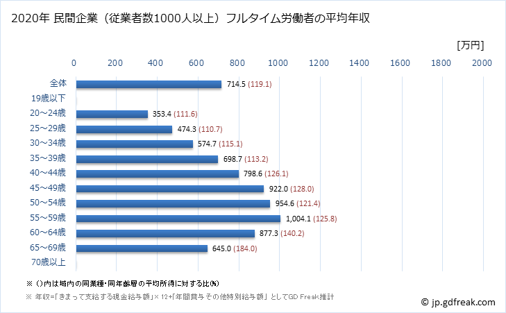 グラフ 年次 京都府の平均年収 (学術研究・専門・技術サービス業の常雇フルタイム) 民間企業（従業者数1000人以上）フルタイム労働者の平均年収