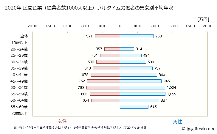 グラフ 年次 京都府の平均年収 (学術研究・専門・技術サービス業の常雇フルタイム) 民間企業（従業者数1000人以上）フルタイム労働者の男女別平均年収