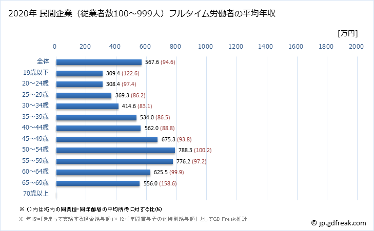 グラフ 年次 京都府の平均年収 (学術研究・専門・技術サービス業の常雇フルタイム) 民間企業（従業者数100～999人）フルタイム労働者の平均年収