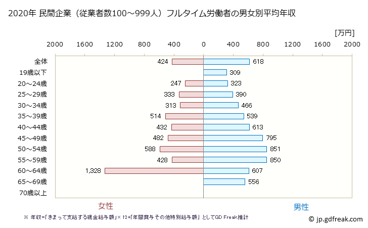 グラフ 年次 京都府の平均年収 (学術研究・専門・技術サービス業の常雇フルタイム) 民間企業（従業者数100～999人）フルタイム労働者の男女別平均年収