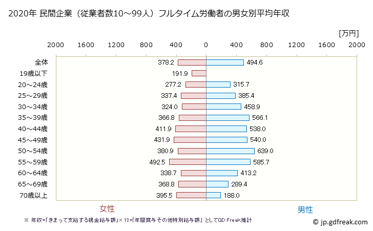 グラフ 年次 京都府の平均年収 (学術研究・専門・技術サービス業の常雇フルタイム) 民間企業（従業者数10～99人）フルタイム労働者の男女別平均年収
