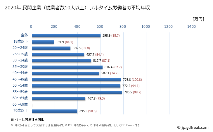 グラフ 年次 京都府の平均年収 (専門サービス業（他に分類されないものの常雇フルタイム) 民間企業（従業者数10人以上）フルタイム労働者の平均年収