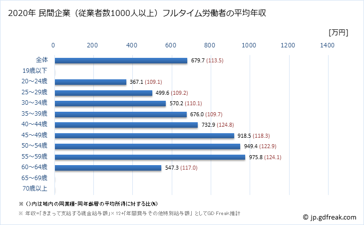 グラフ 年次 京都府の平均年収 (専門サービス業（他に分類されないものの常雇フルタイム) 民間企業（従業者数1000人以上）フルタイム労働者の平均年収