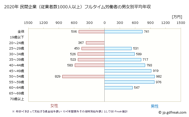 グラフ 年次 京都府の平均年収 (専門サービス業（他に分類されないものの常雇フルタイム) 民間企業（従業者数1000人以上）フルタイム労働者の男女別平均年収