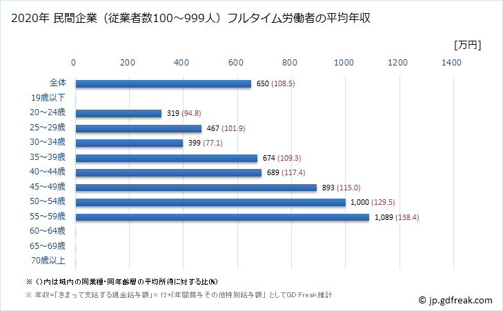 グラフ 年次 京都府の平均年収 (専門サービス業（他に分類されないものの常雇フルタイム) 民間企業（従業者数100～999人）フルタイム労働者の平均年収