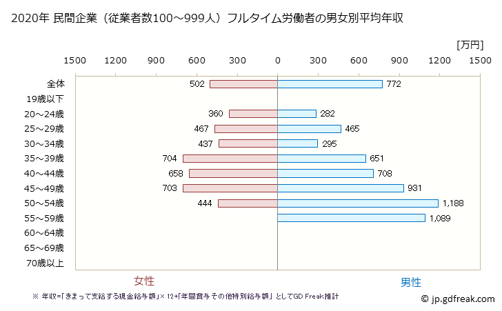 グラフ 年次 京都府の平均年収 (専門サービス業（他に分類されないものの常雇フルタイム) 民間企業（従業者数100～999人）フルタイム労働者の男女別平均年収
