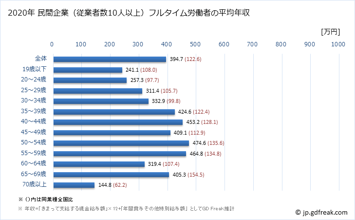 グラフ 年次 京都府の平均年収 (宿泊業・飲食サービス業の常雇フルタイム) 民間企業（従業者数10人以上）フルタイム労働者の平均年収