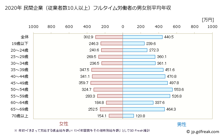 グラフ 年次 京都府の平均年収 (宿泊業・飲食サービス業の常雇フルタイム) 民間企業（従業者数10人以上）フルタイム労働者の男女別平均年収