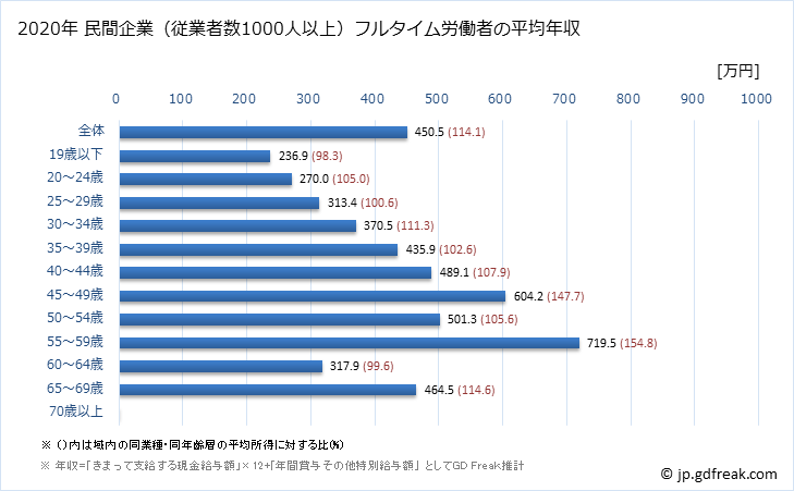 グラフ 年次 京都府の平均年収 (宿泊業・飲食サービス業の常雇フルタイム) 民間企業（従業者数1000人以上）フルタイム労働者の平均年収