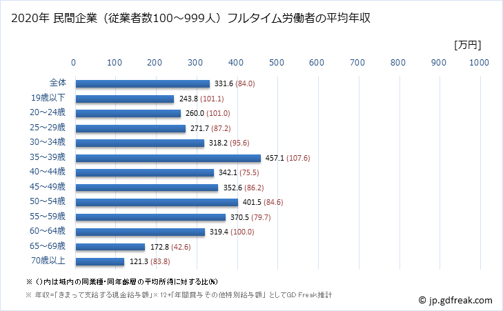 グラフ 年次 京都府の平均年収 (宿泊業・飲食サービス業の常雇フルタイム) 民間企業（従業者数100～999人）フルタイム労働者の平均年収