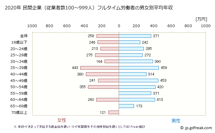 グラフ 年次 京都府の平均年収 (宿泊業・飲食サービス業の常雇フルタイム) 民間企業（従業者数100～999人）フルタイム労働者の男女別平均年収