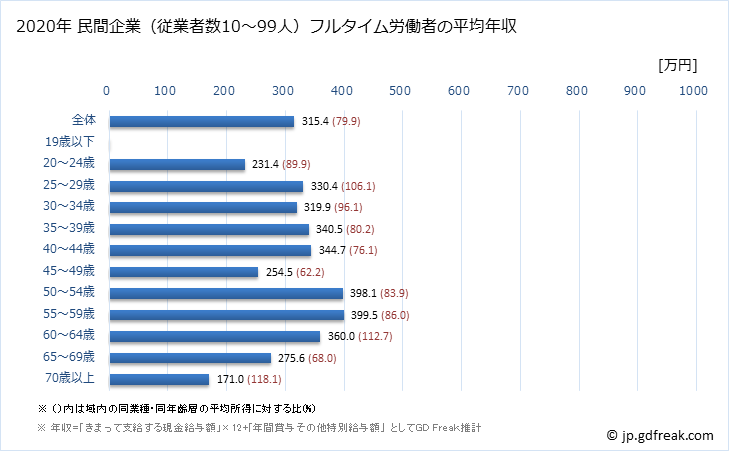 グラフ 年次 京都府の平均年収 (宿泊業・飲食サービス業の常雇フルタイム) 民間企業（従業者数10～99人）フルタイム労働者の平均年収