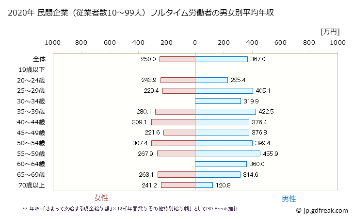 グラフ 年次 京都府の平均年収 (宿泊業・飲食サービス業の常雇フルタイム) 民間企業（従業者数10～99人）フルタイム労働者の男女別平均年収