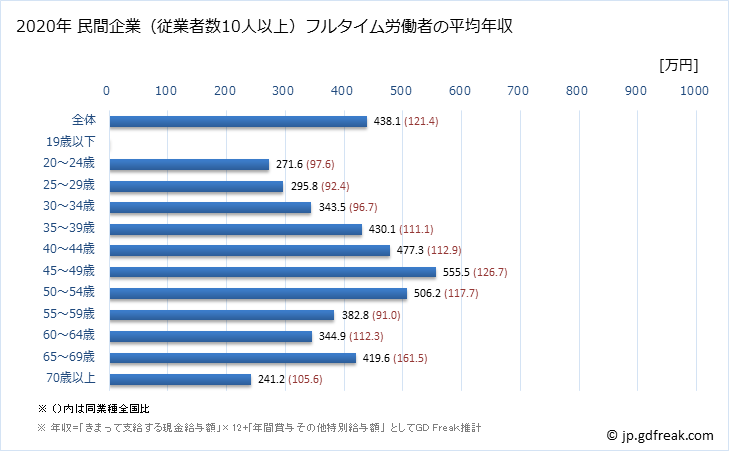 グラフ 年次 京都府の平均年収 (宿泊業の常雇フルタイム) 民間企業（従業者数10人以上）フルタイム労働者の平均年収