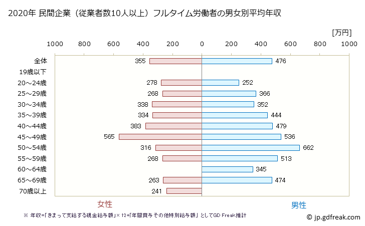 グラフ 年次 京都府の平均年収 (宿泊業の常雇フルタイム) 民間企業（従業者数10人以上）フルタイム労働者の男女別平均年収