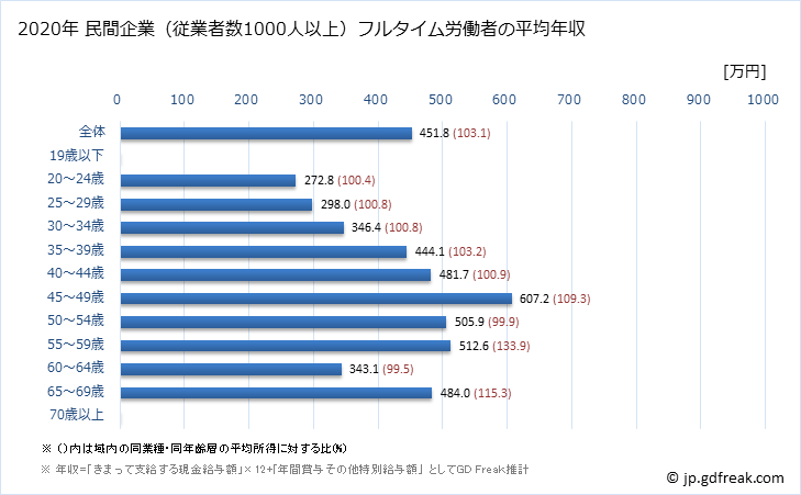 グラフ 年次 京都府の平均年収 (宿泊業の常雇フルタイム) 民間企業（従業者数1000人以上）フルタイム労働者の平均年収