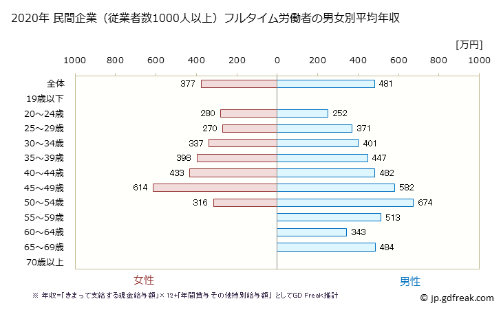 グラフ 年次 京都府の平均年収 (宿泊業の常雇フルタイム) 民間企業（従業者数1000人以上）フルタイム労働者の男女別平均年収