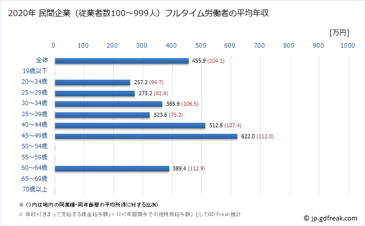 グラフ 年次 京都府の平均年収 (宿泊業の常雇フルタイム) 民間企業（従業者数100～999人）フルタイム労働者の平均年収