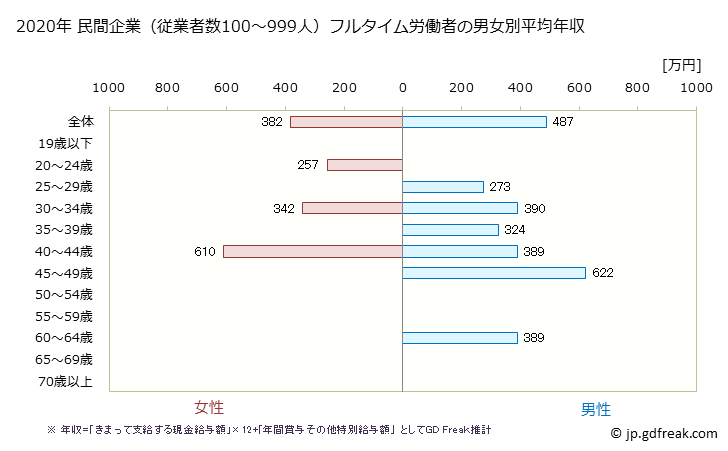 グラフ 年次 京都府の平均年収 (宿泊業の常雇フルタイム) 民間企業（従業者数100～999人）フルタイム労働者の男女別平均年収