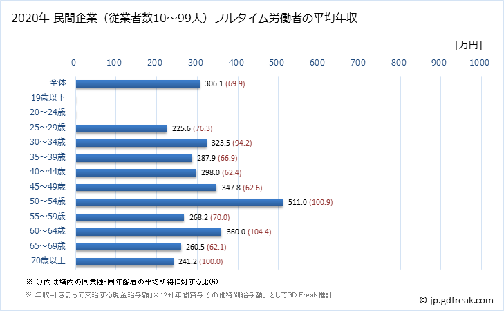 グラフ 年次 京都府の平均年収 (宿泊業の常雇フルタイム) 民間企業（従業者数10～99人）フルタイム労働者の平均年収