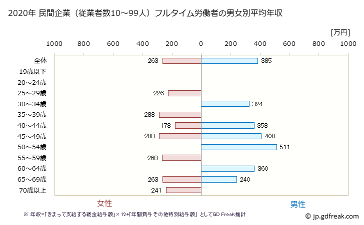 グラフ 年次 京都府の平均年収 (宿泊業の常雇フルタイム) 民間企業（従業者数10～99人）フルタイム労働者の男女別平均年収