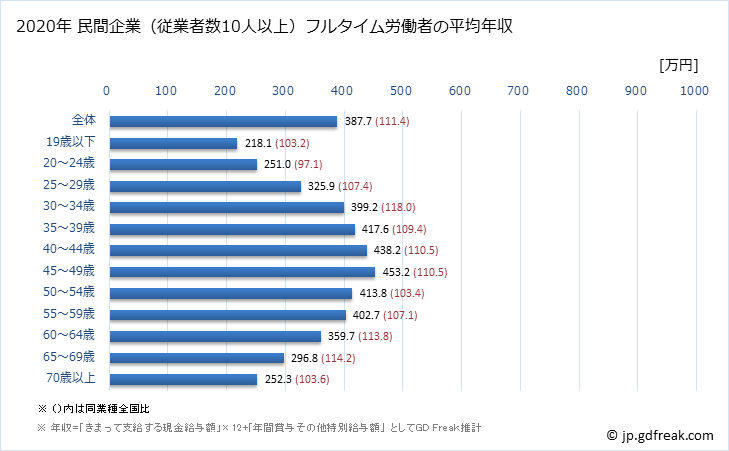 グラフ 年次 京都府の平均年収 (生活関連サービス業・娯楽業の常雇フルタイム) 民間企業（従業者数10人以上）フルタイム労働者の平均年収