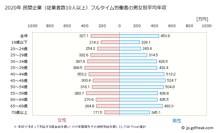 グラフ 年次 京都府の平均年収 (生活関連サービス業・娯楽業の常雇フルタイム) 民間企業（従業者数10人以上）フルタイム労働者の男女別平均年収