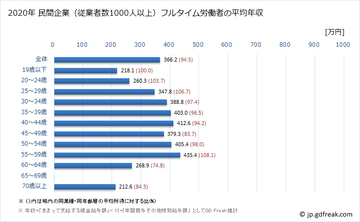 グラフ 年次 京都府の平均年収 (生活関連サービス業・娯楽業の常雇フルタイム) 民間企業（従業者数1000人以上）フルタイム労働者の平均年収