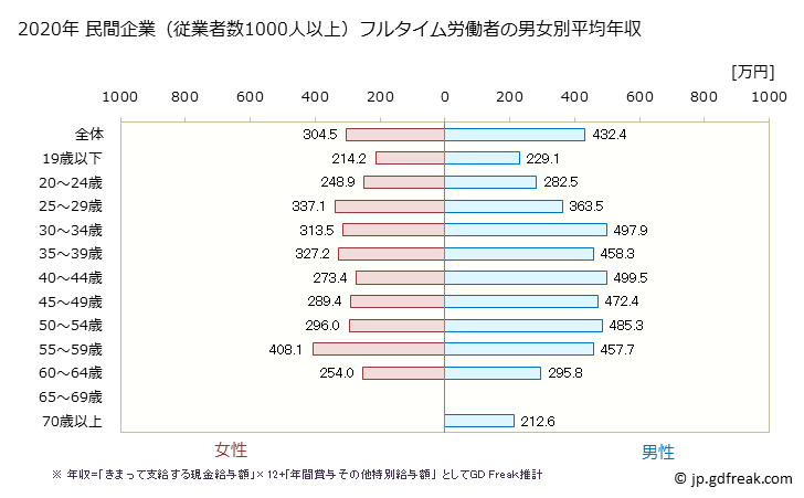 グラフ 年次 京都府の平均年収 (生活関連サービス業・娯楽業の常雇フルタイム) 民間企業（従業者数1000人以上）フルタイム労働者の男女別平均年収