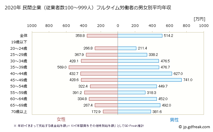 グラフ 年次 京都府の平均年収 (生活関連サービス業・娯楽業の常雇フルタイム) 民間企業（従業者数100～999人）フルタイム労働者の男女別平均年収