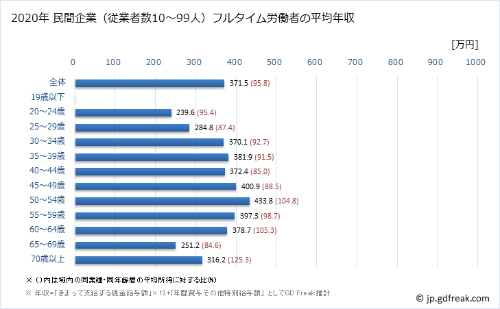 グラフ 年次 京都府の平均年収 (生活関連サービス業・娯楽業の常雇フルタイム) 民間企業（従業者数10～99人）フルタイム労働者の平均年収
