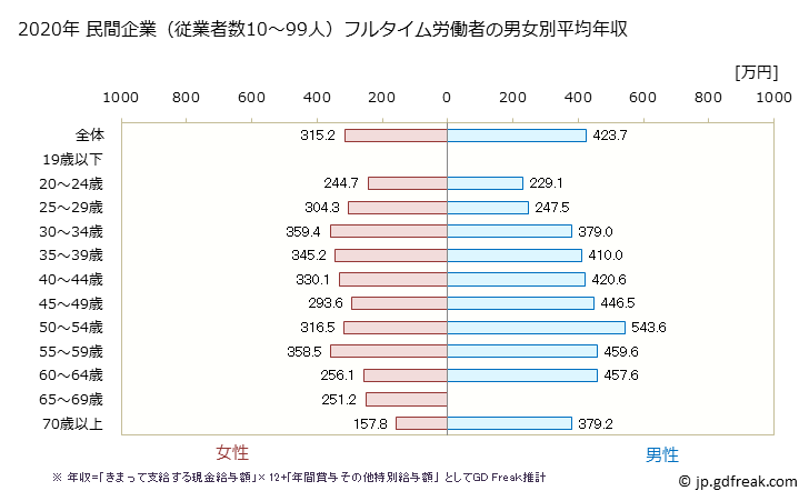 グラフ 年次 京都府の平均年収 (生活関連サービス業・娯楽業の常雇フルタイム) 民間企業（従業者数10～99人）フルタイム労働者の男女別平均年収