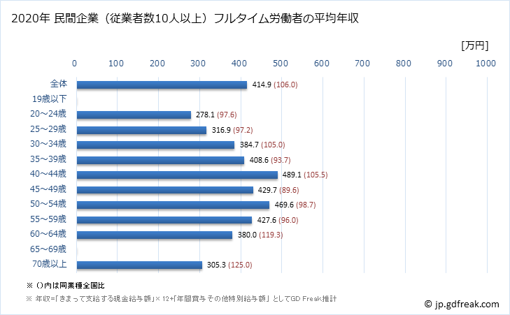 グラフ 年次 京都府の平均年収 (娯楽業の常雇フルタイム) 民間企業（従業者数10人以上）フルタイム労働者の平均年収