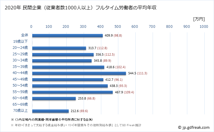 グラフ 年次 京都府の平均年収 (娯楽業の常雇フルタイム) 民間企業（従業者数1000人以上）フルタイム労働者の平均年収