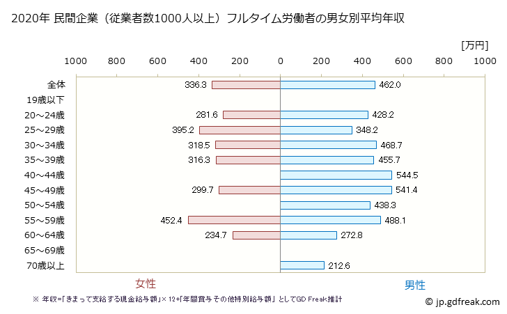 グラフ 年次 京都府の平均年収 (娯楽業の常雇フルタイム) 民間企業（従業者数1000人以上）フルタイム労働者の男女別平均年収