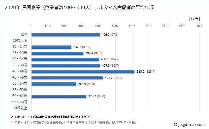 グラフ 年次 京都府の平均年収 (娯楽業の常雇フルタイム) 民間企業（従業者数100～999人）フルタイム労働者の平均年収