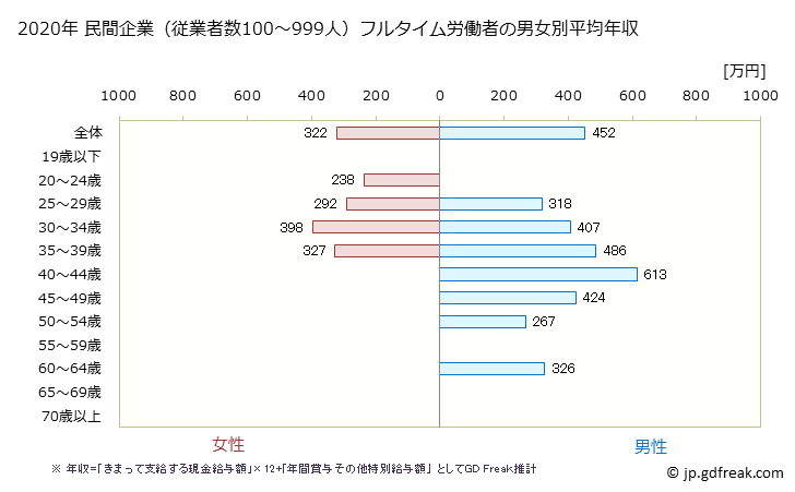 グラフ 年次 京都府の平均年収 (娯楽業の常雇フルタイム) 民間企業（従業者数100～999人）フルタイム労働者の男女別平均年収