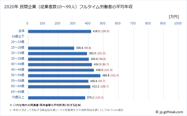 グラフ 年次 京都府の平均年収 (娯楽業の常雇フルタイム) 民間企業（従業者数10～99人）フルタイム労働者の平均年収