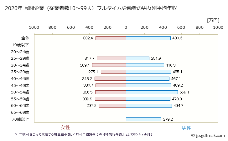グラフ 年次 京都府の平均年収 (娯楽業の常雇フルタイム) 民間企業（従業者数10～99人）フルタイム労働者の男女別平均年収