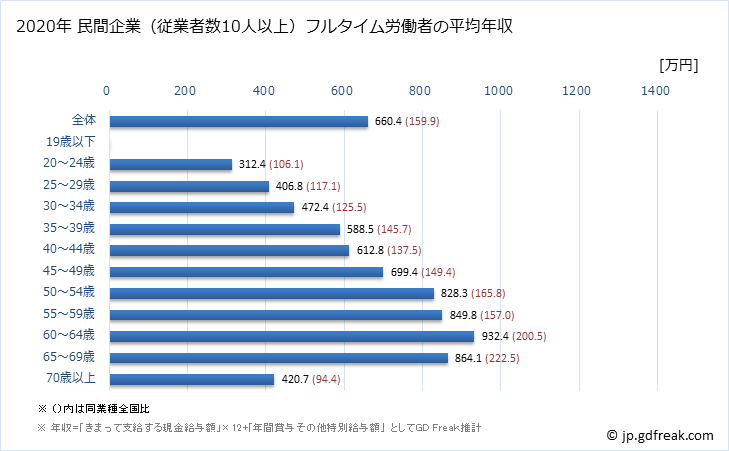グラフ 年次 京都府の平均年収 (教育・学習支援業の常雇フルタイム) 民間企業（従業者数10人以上）フルタイム労働者の平均年収