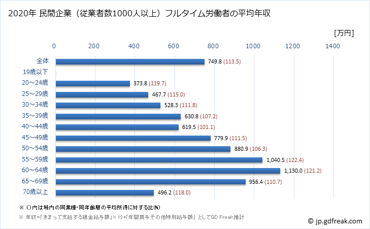 グラフ 年次 京都府の平均年収 (教育・学習支援業の常雇フルタイム) 民間企業（従業者数1000人以上）フルタイム労働者の平均年収