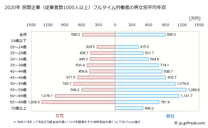 グラフ 年次 京都府の平均年収 (教育・学習支援業の常雇フルタイム) 民間企業（従業者数1000人以上）フルタイム労働者の男女別平均年収