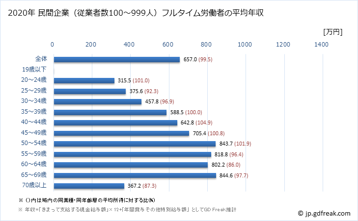 グラフ 年次 京都府の平均年収 (教育・学習支援業の常雇フルタイム) 民間企業（従業者数100～999人）フルタイム労働者の平均年収