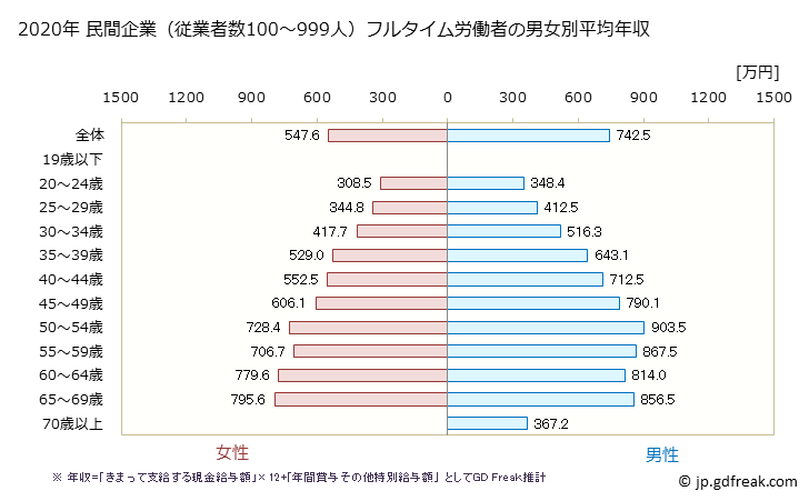 グラフ 年次 京都府の平均年収 (教育・学習支援業の常雇フルタイム) 民間企業（従業者数100～999人）フルタイム労働者の男女別平均年収